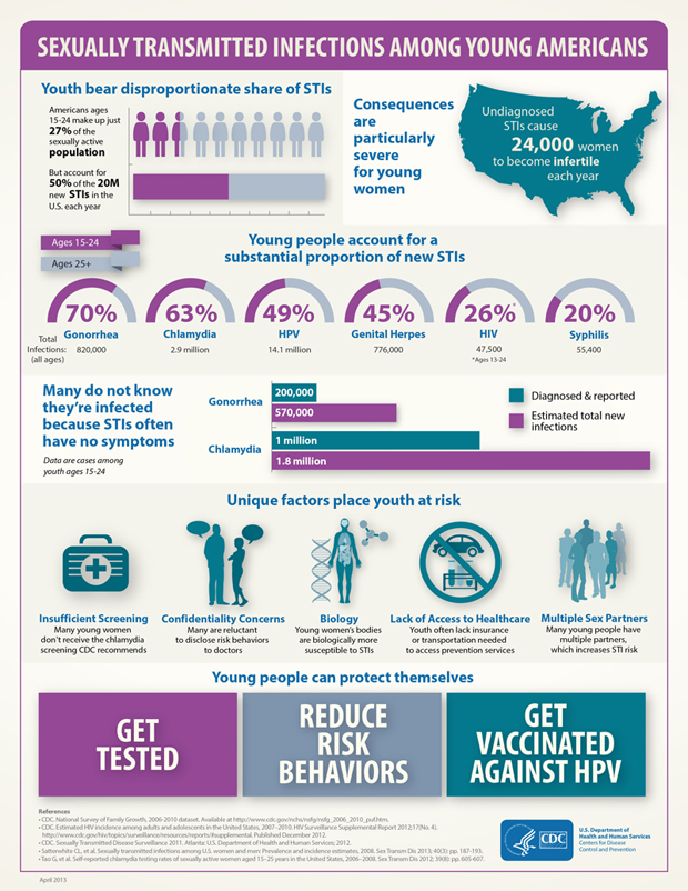 CDC STD Infographic