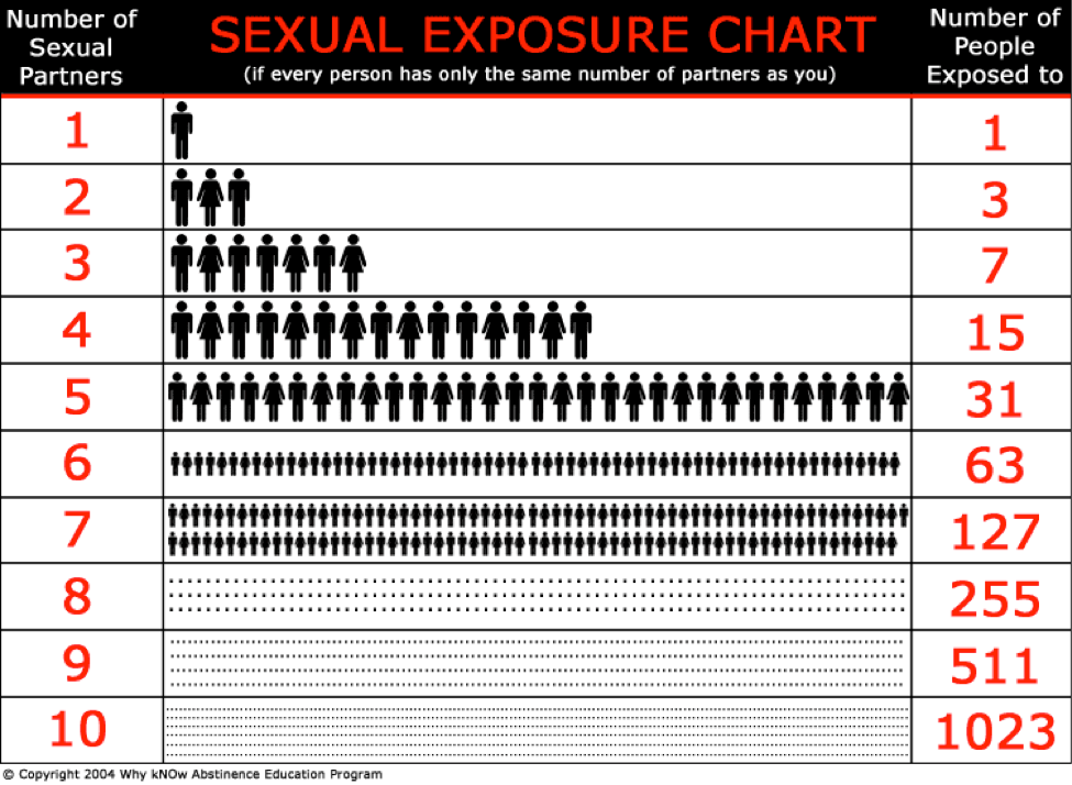 Sexual Partners Chart